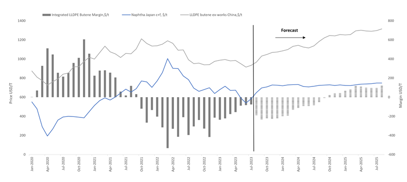 Post-pandemic cracker margins: when will Northeast Asia margins turn positive Graph 1