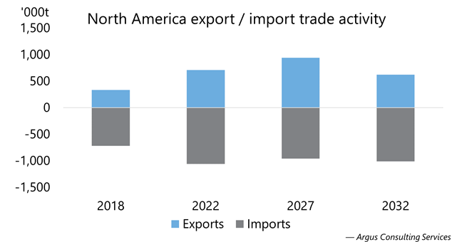 North America Export
