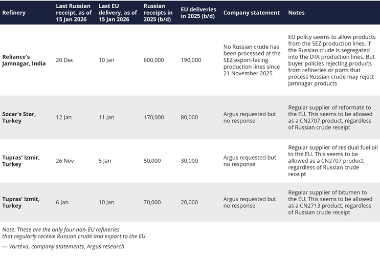 Reactions of key non-Russian, non-EU refineries to new EU sanctions