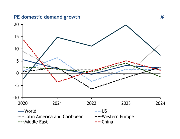 PE domestic demand growth
